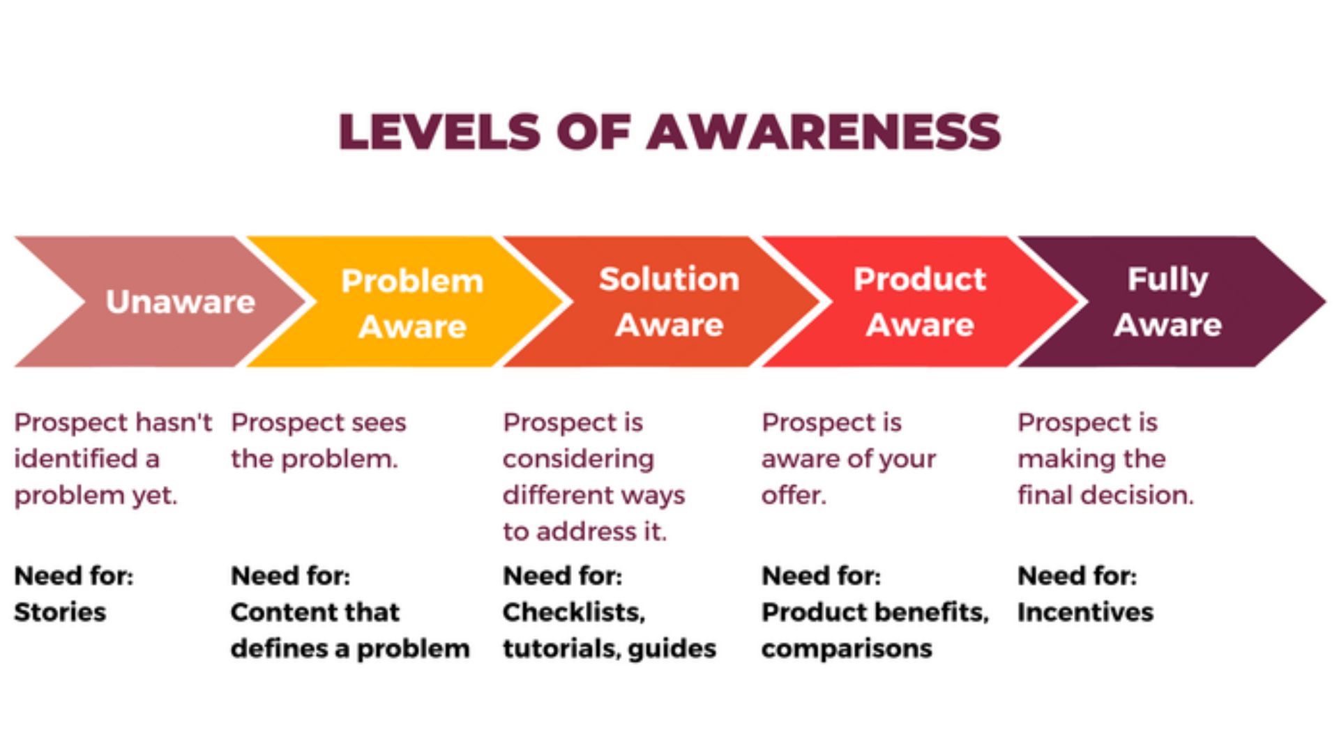 Awareness Stage Tactics