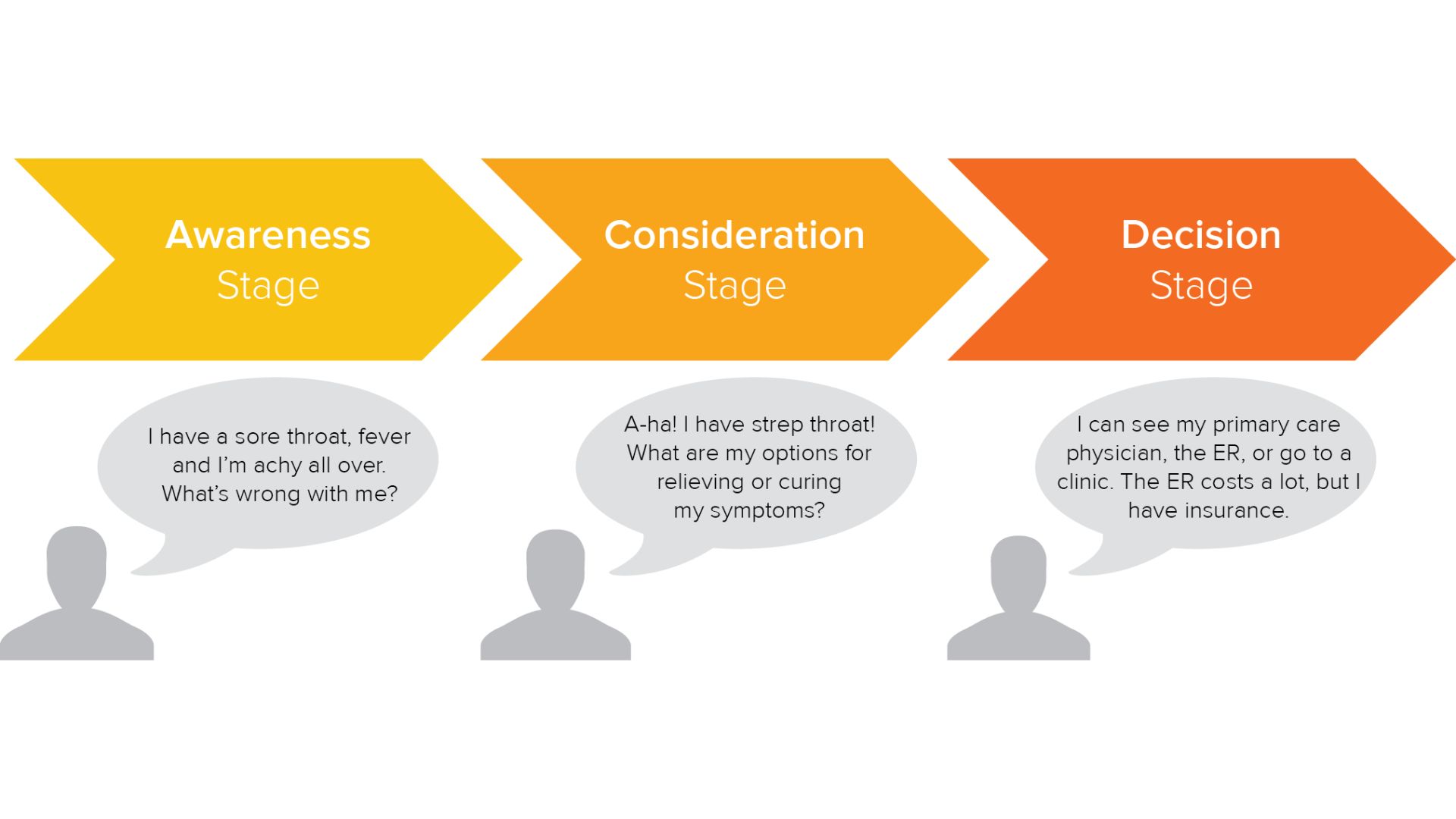 Consideration Stage Content