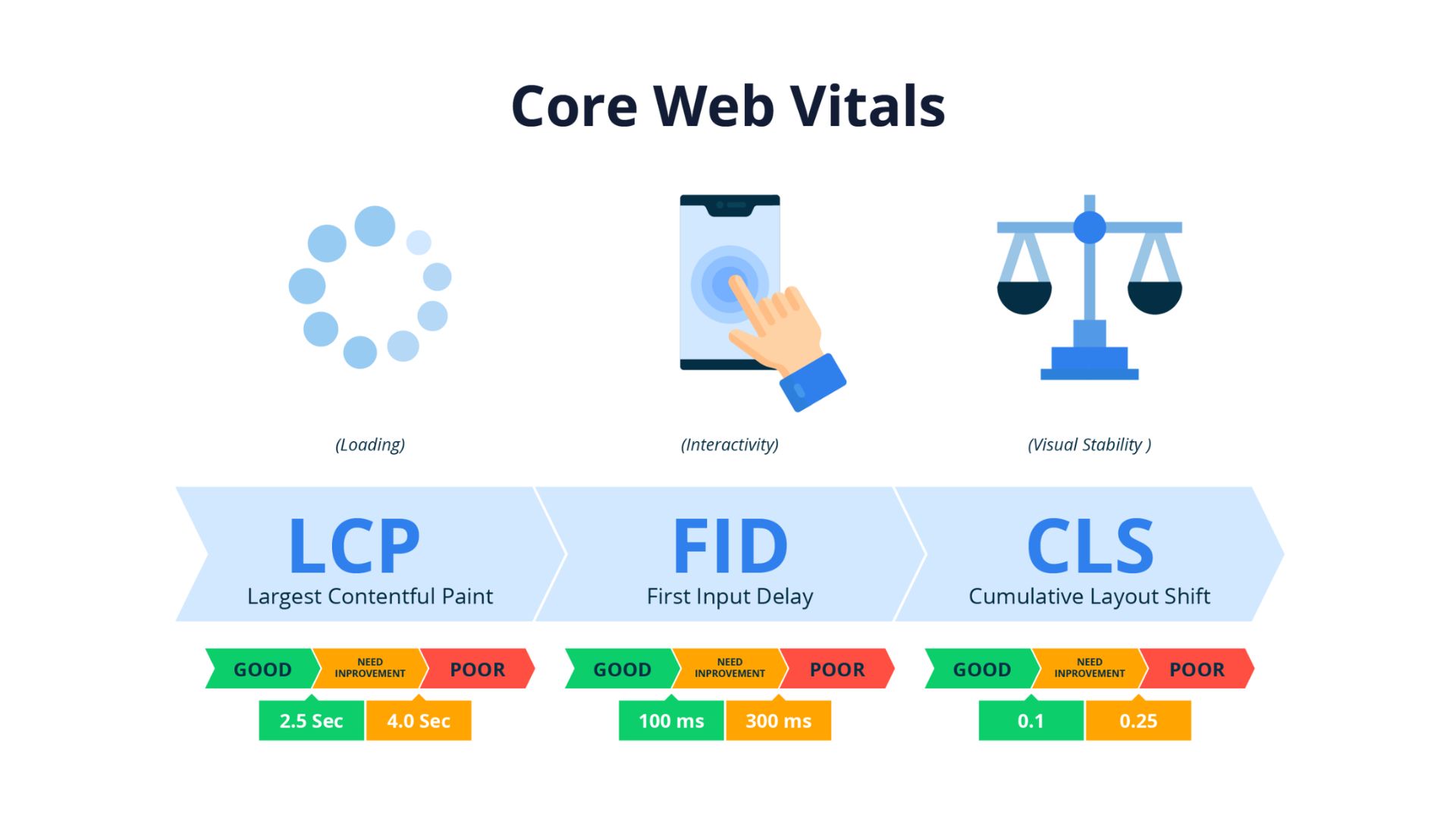 Core Web Vitals
