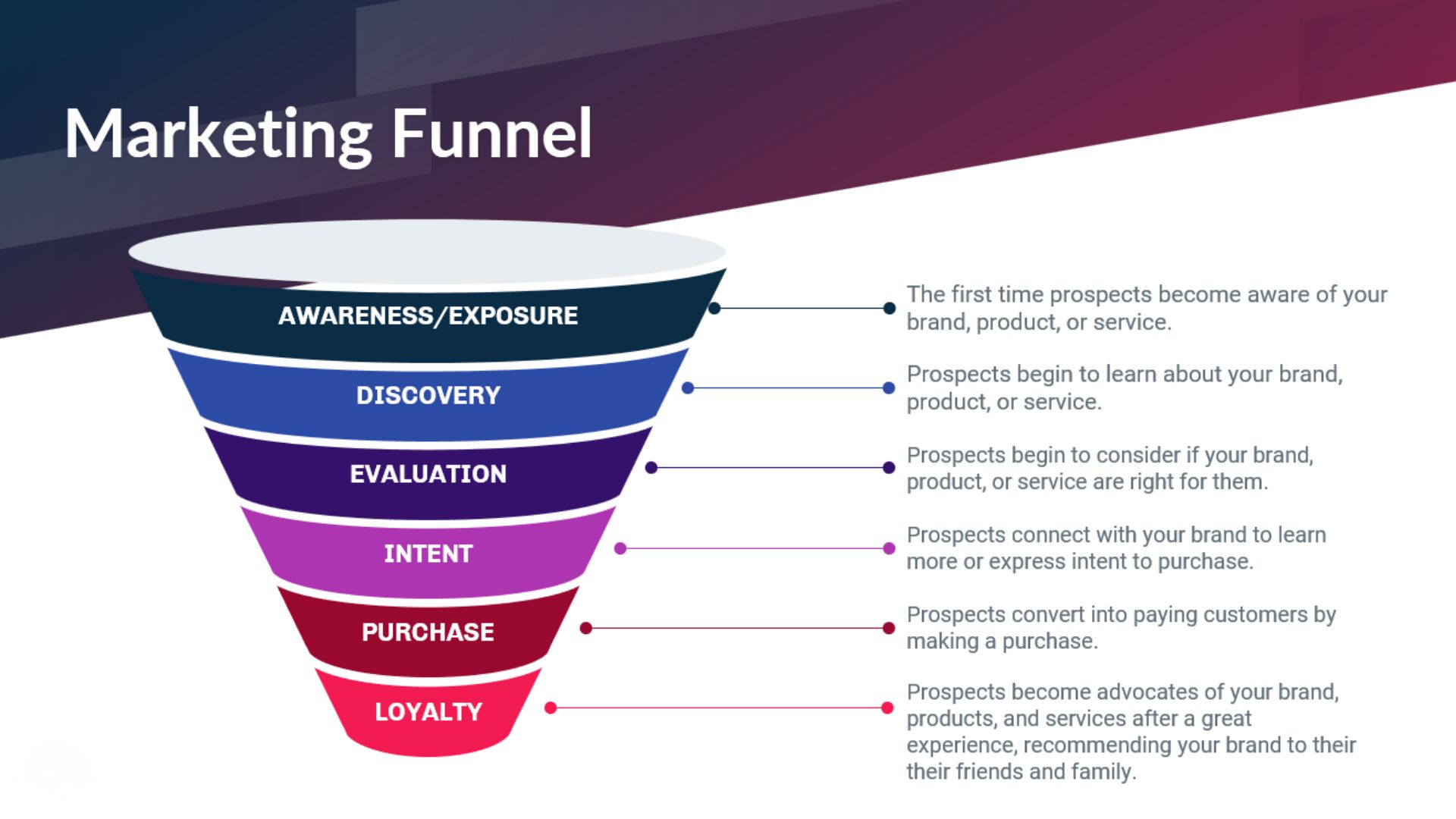 Marketing Funnel Overview