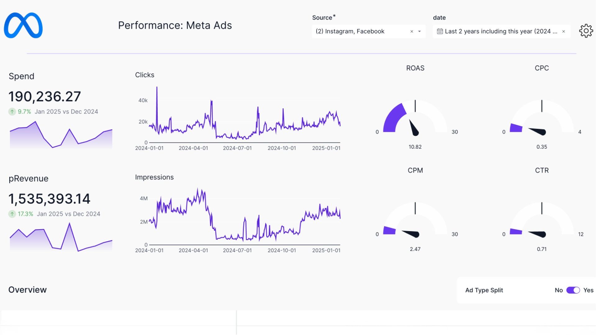 Meta Ads Platform Overview