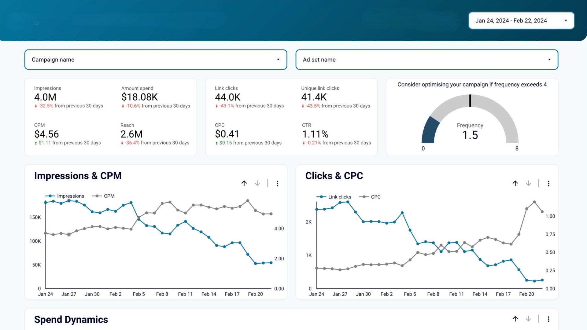 Meta Ads ROI Statistics
